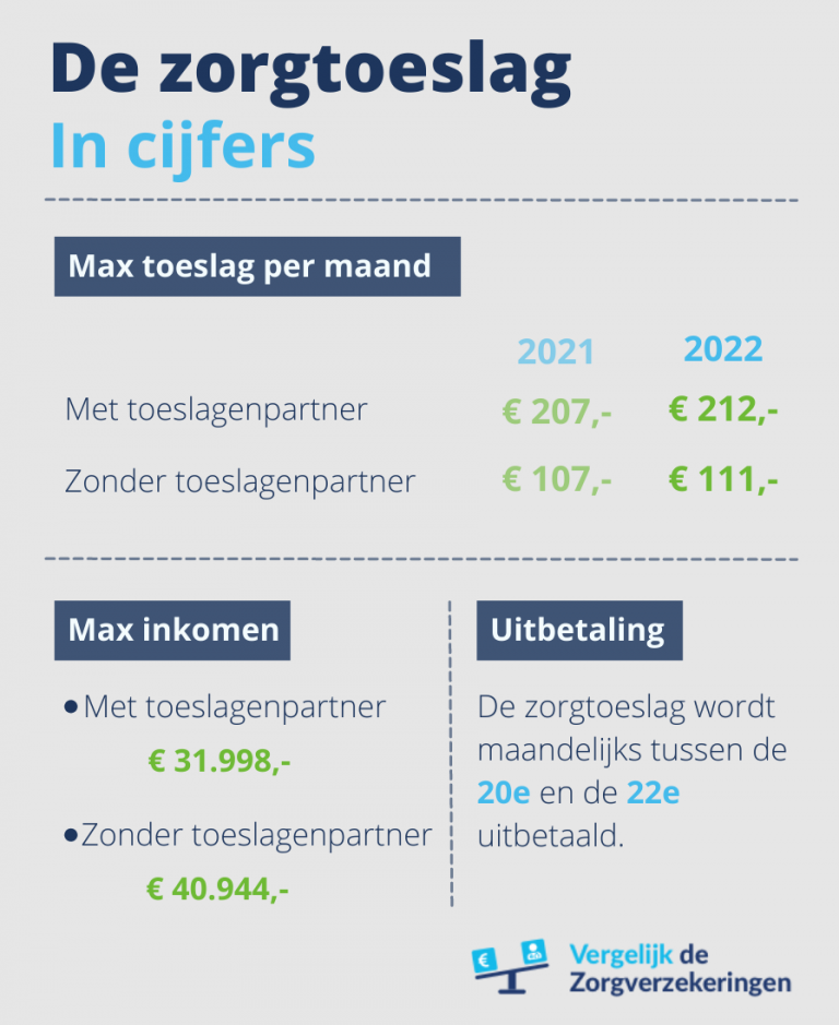 Wat Is De Zorgtoeslag 2024