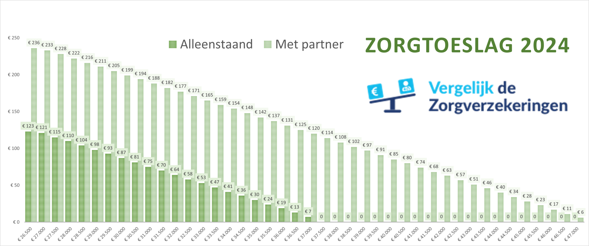 Wanneer Recht Op Zorgtoeslag 2024